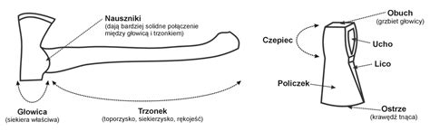 Infografika: Budowa topora Pulaski z oznaczeniem elementów (siekiera, motyka, trzonek dielektryczny)