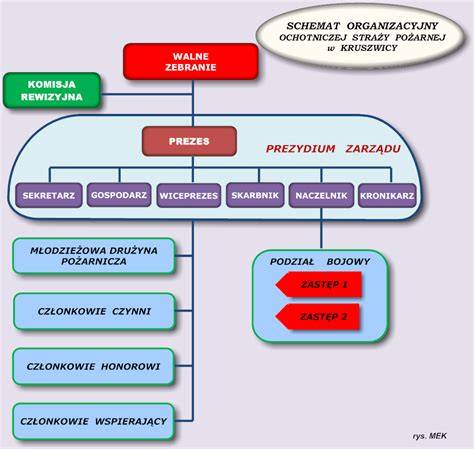 Schemat organizacyjny Związku OSP RP