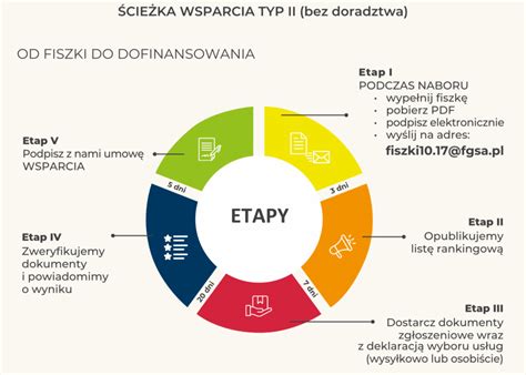 Infografika: Etapy realizacji usług PPOŻ