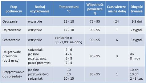 infografika przedstawiająca optymalne warunki środowiskowe dla przechowywania książek