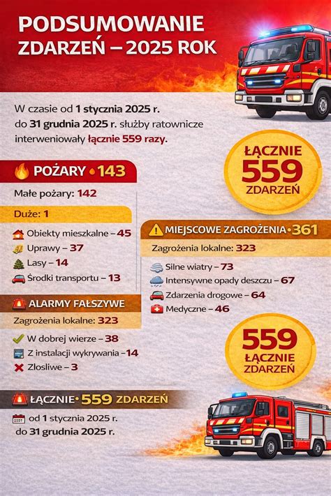 Infografika przedstawiająca liczbę zdarzeń (pożary, działania ratownicze, fałszywe alarmy) w powiecie białostockim w latach 2017-2021