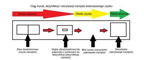 schemat procesu konserwacji sprzętu strażackiego