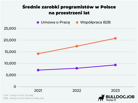Wykres porównawczy zarobków w służbach mundurowych