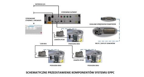 Schemat systemu podnoszącego z poduszkami pneumatycznymi