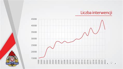 Infografika przedstawiająca statystyki interwencji straży pożarnej w Gminie Grybów na przestrzeni lat