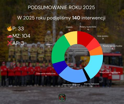 infografika statystyk zdarzeń KP PSP Tczew (pożary, zagrożenia, fałszywe alarmy)