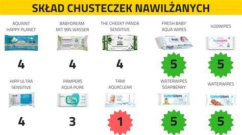 Tabela porównawcza: Skład i skuteczność chusteczek Hero Wipes a standardowych nawilżanych