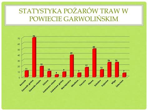 statystyka pożarów traw na Dolnym Śląsku