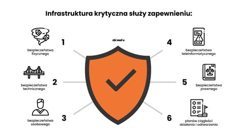 Infografika: Podział celów rosyjskich ataków sabotażowych (transport, rząd, infrastruktura krytyczna)