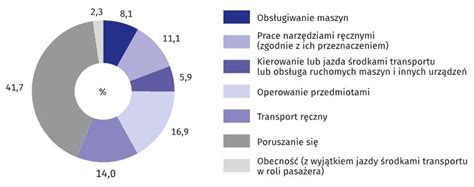 Wykres prezentujący statystyki odmów wypłaty odszkodowań przez ubezpieczycieli