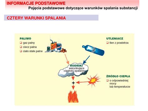 Schemat trójkąta spalania (materiał palny, utleniacz, źródło zapłonu)