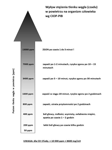 infografika wyjaśniająca zagrożenia związane z tlenkiem węgla i jego właściwościami