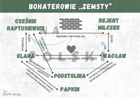 Schemat relacji między głównymi bohaterami serialu