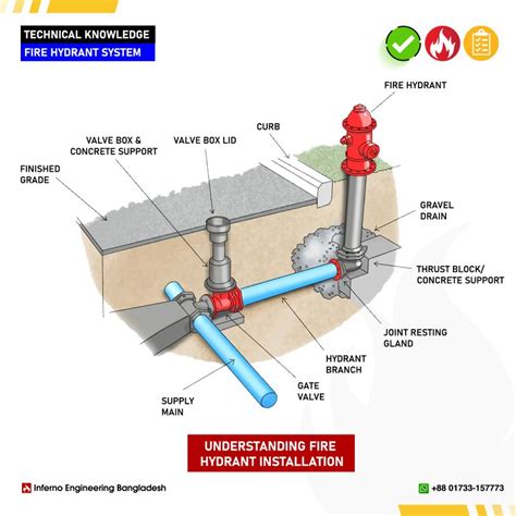 Diagram illustrating a fire hydrant connection to a main water pipe
