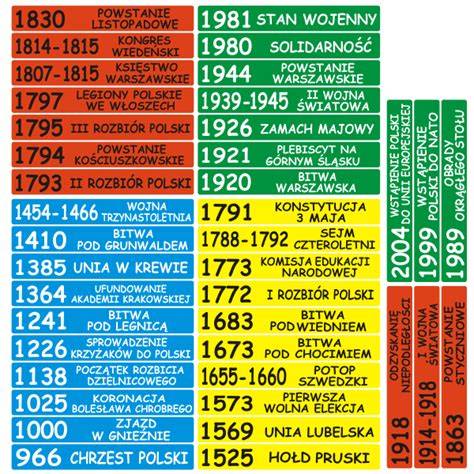 infografika przedstawiająca najważniejsze daty związane ze świadczeniem ratowniczym OSP