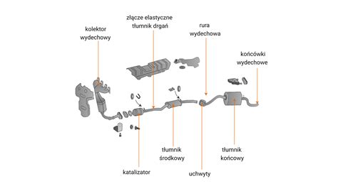 infografika przedstawiająca najczęstsze miejsca powstawania pożaru w komorze silnika (układ paliwowy, elektryczny, kolektor wydechowy)