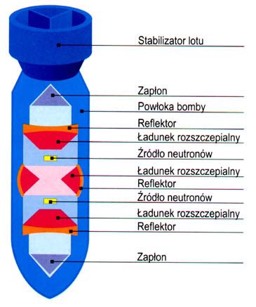 Schemat budowy bomby atomowej typu działo artyleryjskie