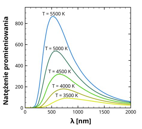 Porównanie skutków promieniowania cieplnego i fali uderzeniowej na różnych odległościach od wybuchu