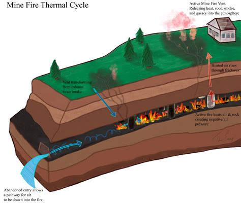 Infographic or scheme explaining endogenous coal fire in a mine