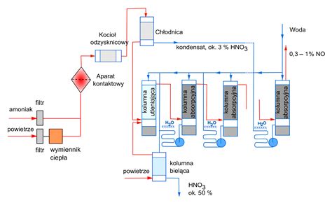 Schemat procesu separacji powietrza metodą kriogeniczną