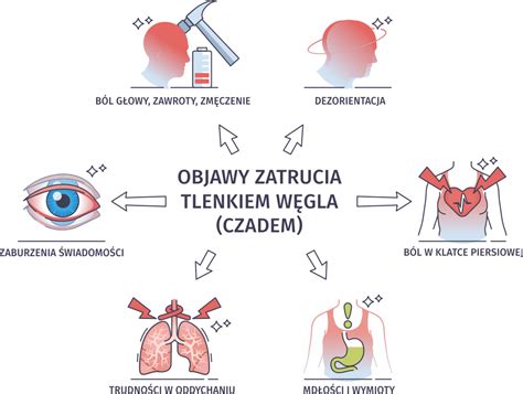 Infografika przedstawiająca objawy zatrucia czadem z podziałem na stopień nasilenia