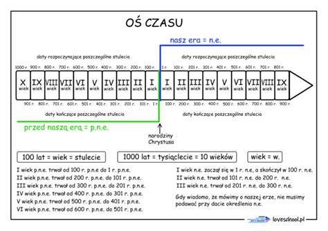 Chronologiczna oś czasu przedstawiająca ewolucję grafiki Strażaka Sama od animacji poklatkowej do komputerowej