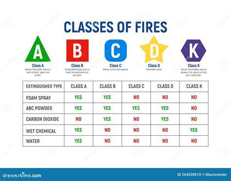 Infographics showing different fire reaction classes (A1, A2, B, C, D, E, F) and their meaning