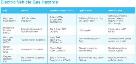 Infographics on the dangers of toxic gases (HCN, CO) during fire