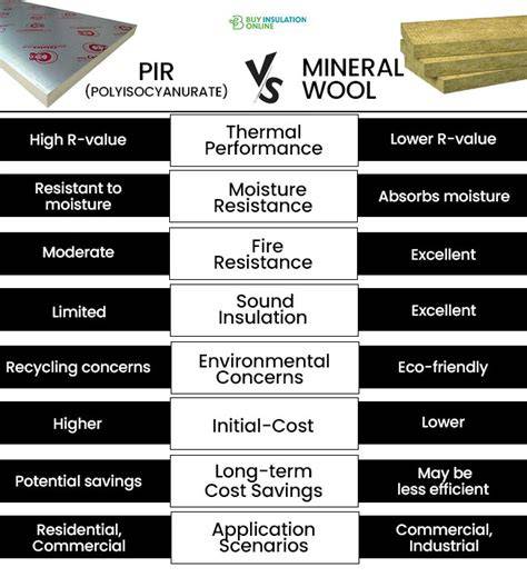 Comparative table of insulation materials: PUR foam, mineral wool, styrofoam, styrodur