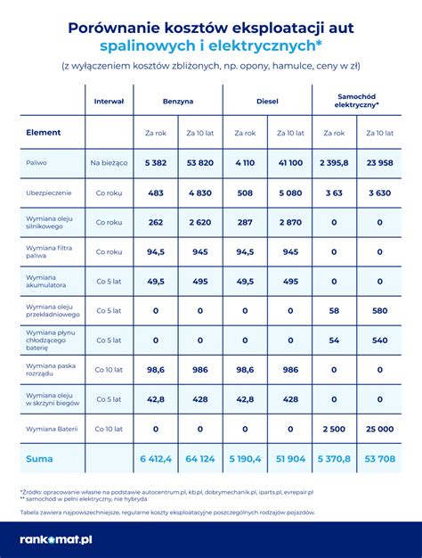 Infografika porównująca koszt elektrycznych i spalinowych wozów strażackich