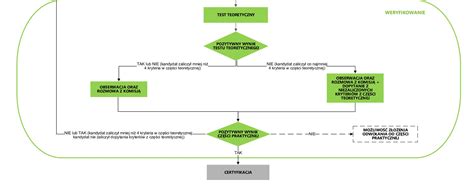Schemat certyfikacji sprzętu pożarniczego CNBOP