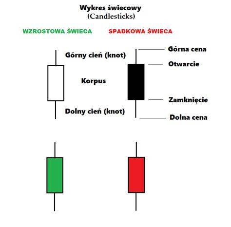 Wykresy analizy technicznej na giełdzie, świece japońskie w kolorach zielonym i czerwonym