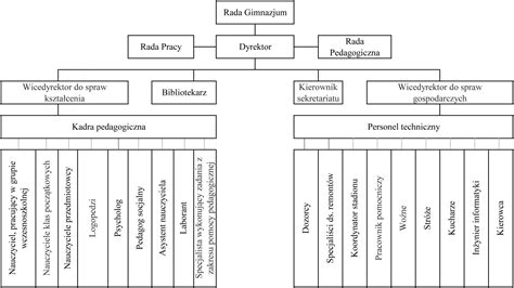 Schemat struktury Planu Odnowy Miejscowości Mnichów